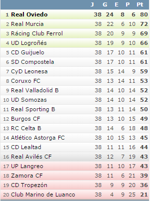 spanish first division table