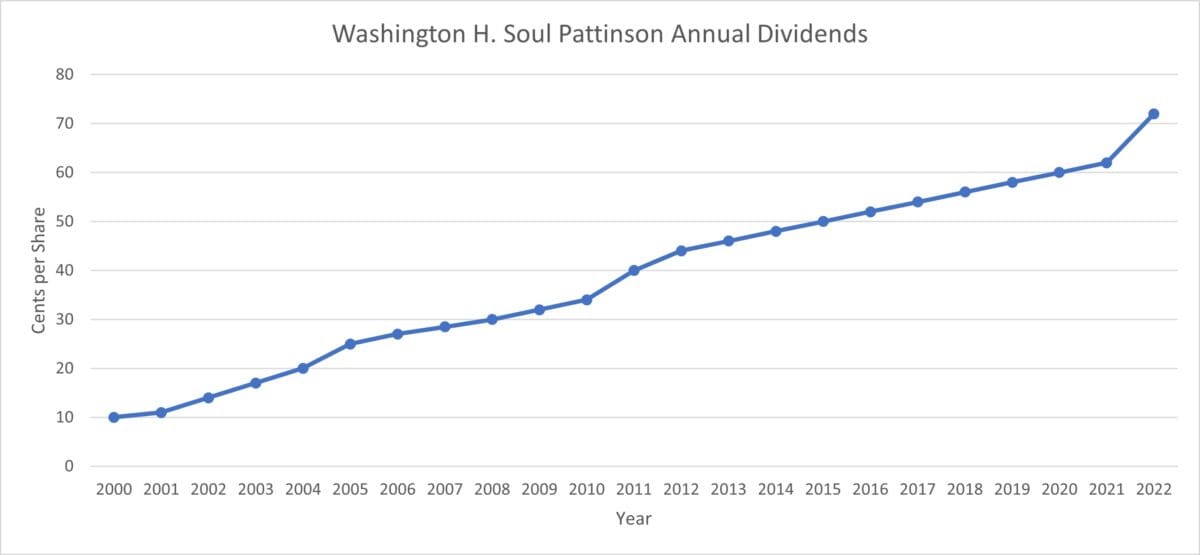 sol asx dividend history