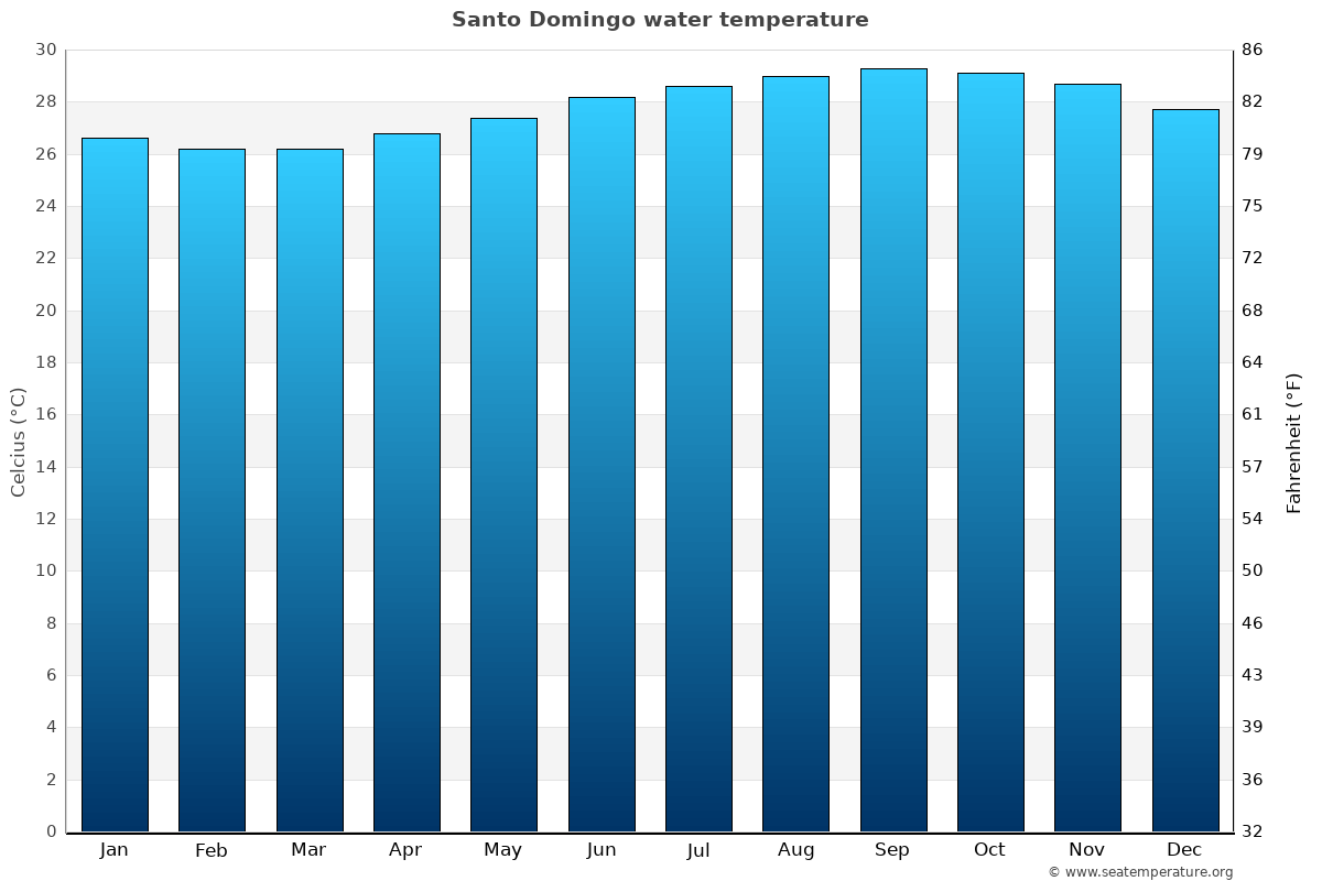 sea temperature in dominican republic