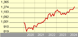 dws invest top dividend