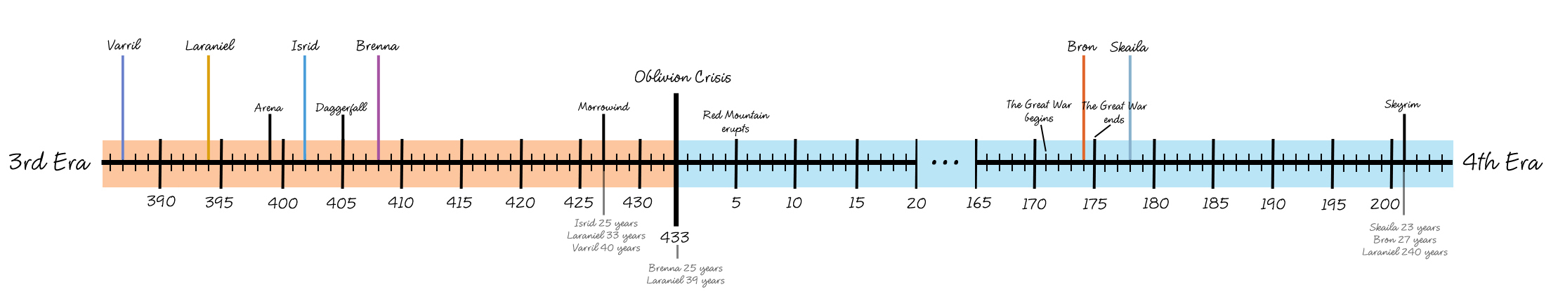 timeline of elder scrolls