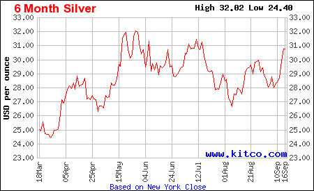 kitco price of silver today