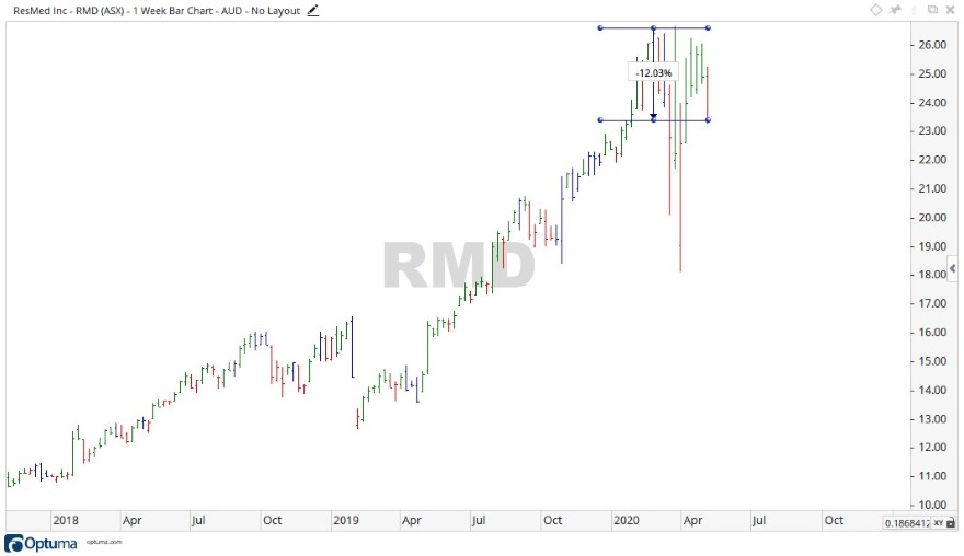 asx resmed share price