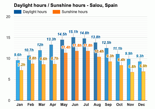 salou spain weather in october