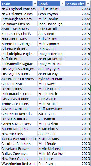 longest tenure nfl coach