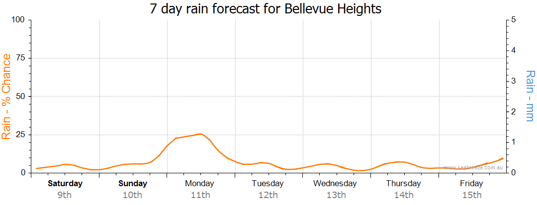 bellevue heights weather