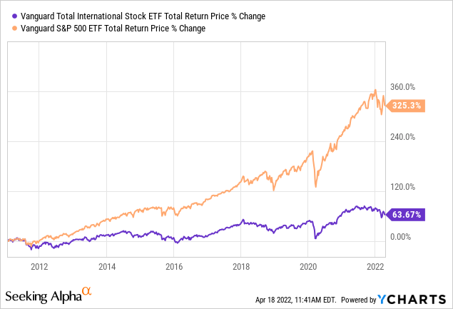 vxus dividend history