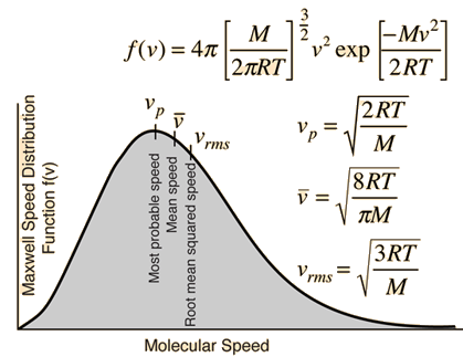 average molecular speed