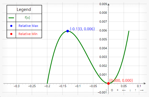 minima and maxima calculator