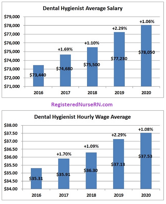 dental hygiene salary in michigan