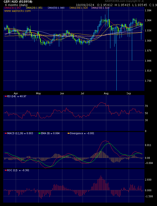 650 aud in gbp