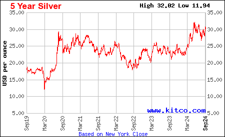 kitco charts