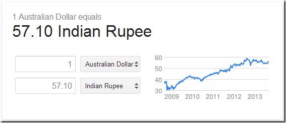 australian dollar to indian rupee