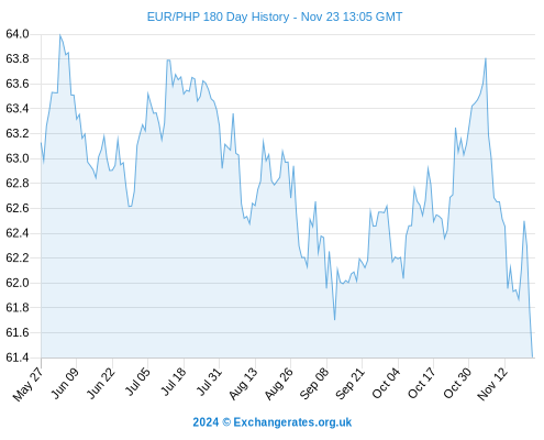 eur php exchange rate