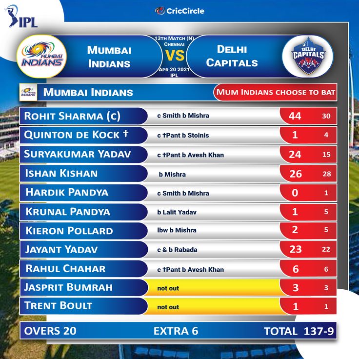 mumbai indians last match scorecard