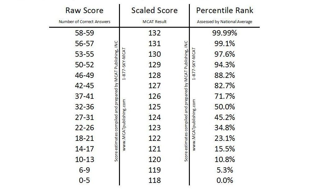 calculate mcat score