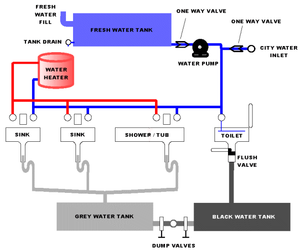 rv water line diagram