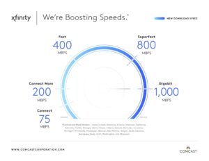 comcast cable speeds