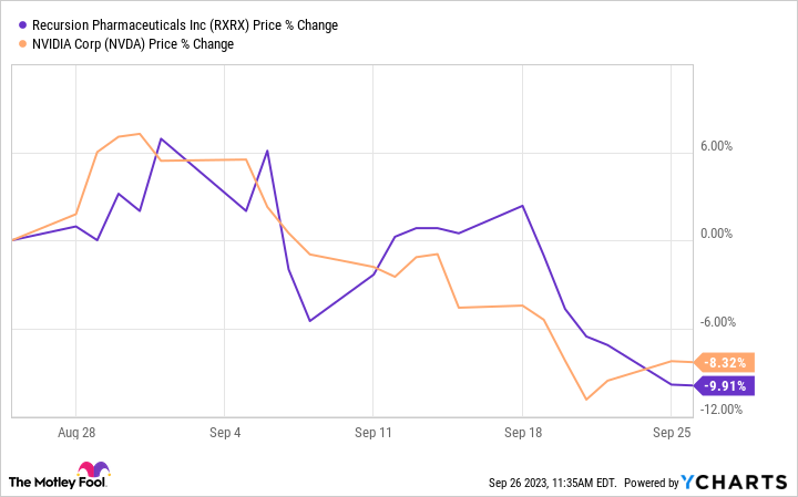 recursion pharmaceuticals stock