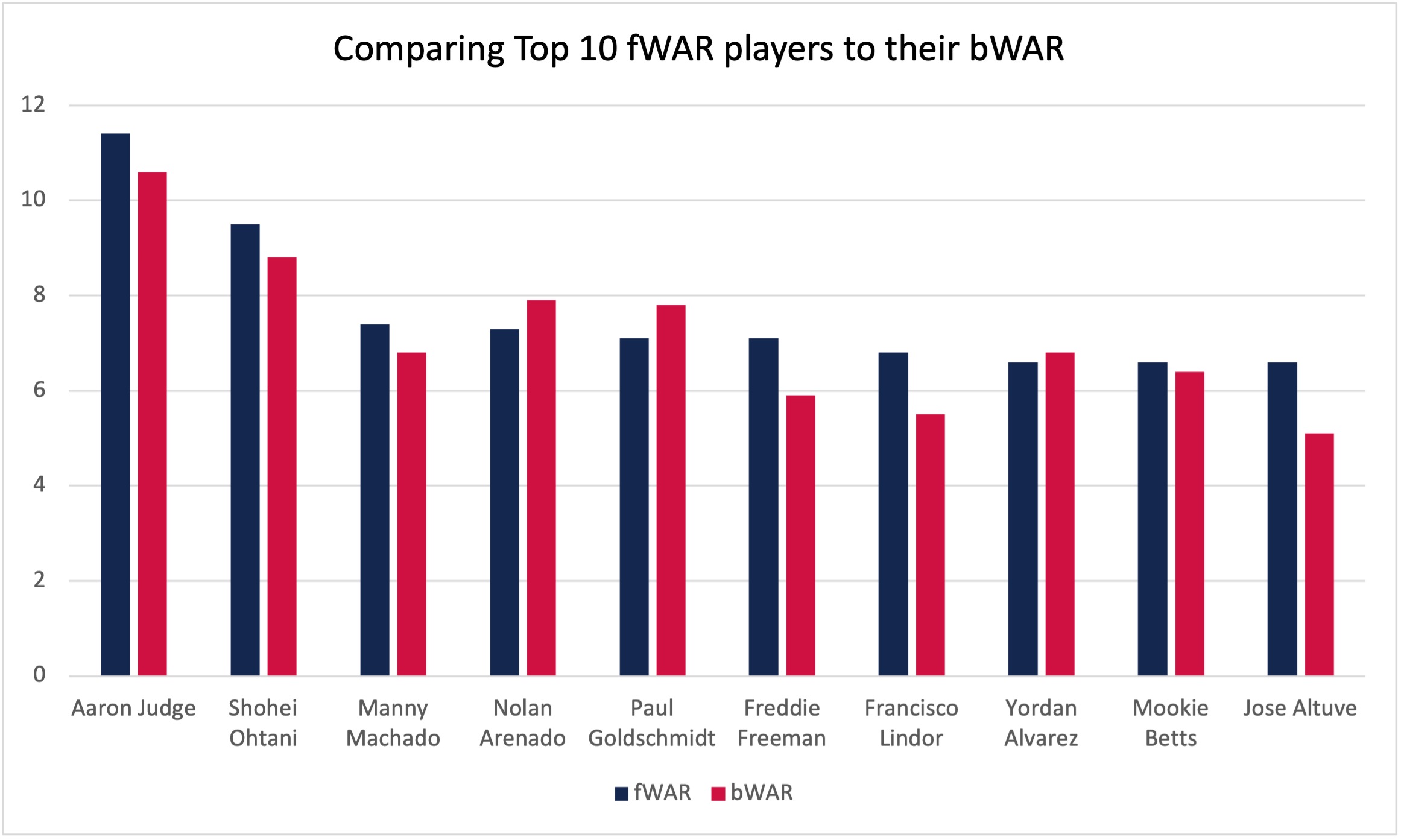 w.a.r. baseball stat