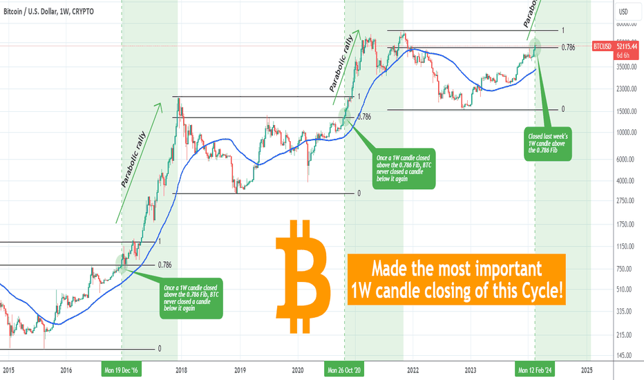 btcusd tradingview