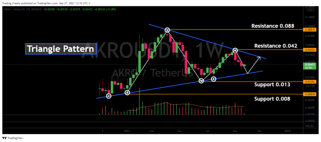 akro price prediction