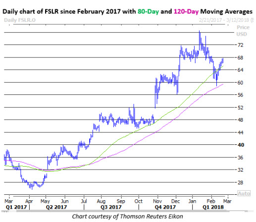 stock price of first solar