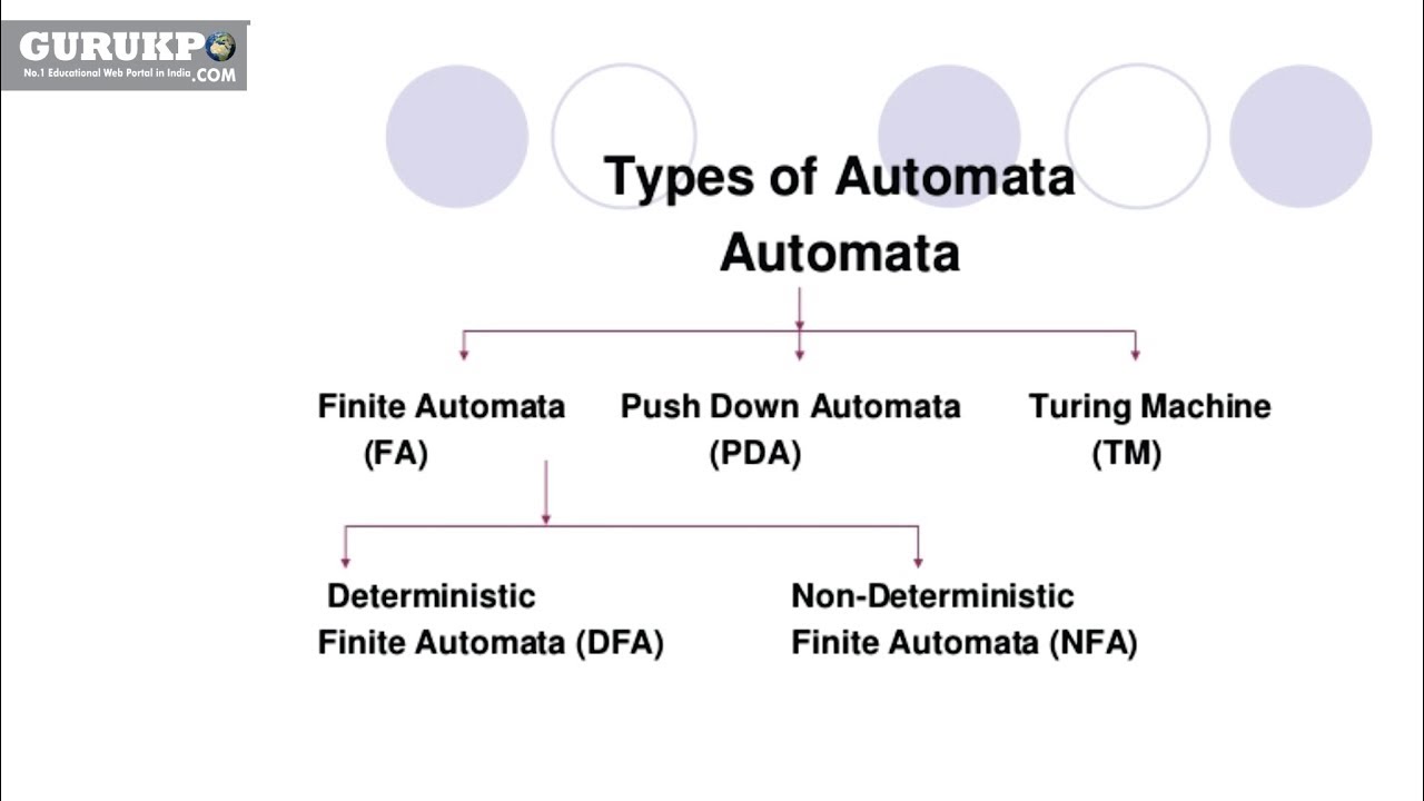 automata in toc