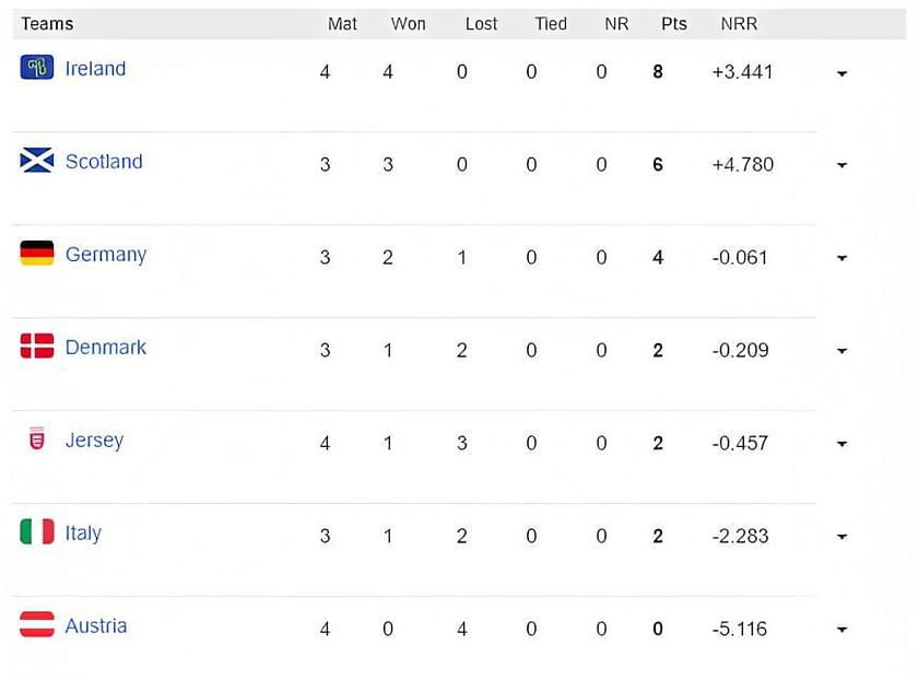 t20 world cup 2022 qualifiers points table