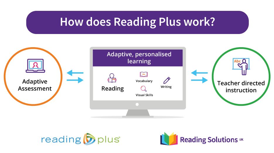 reading plus hacks