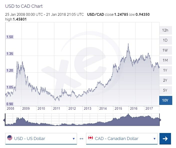 900 usd to cad