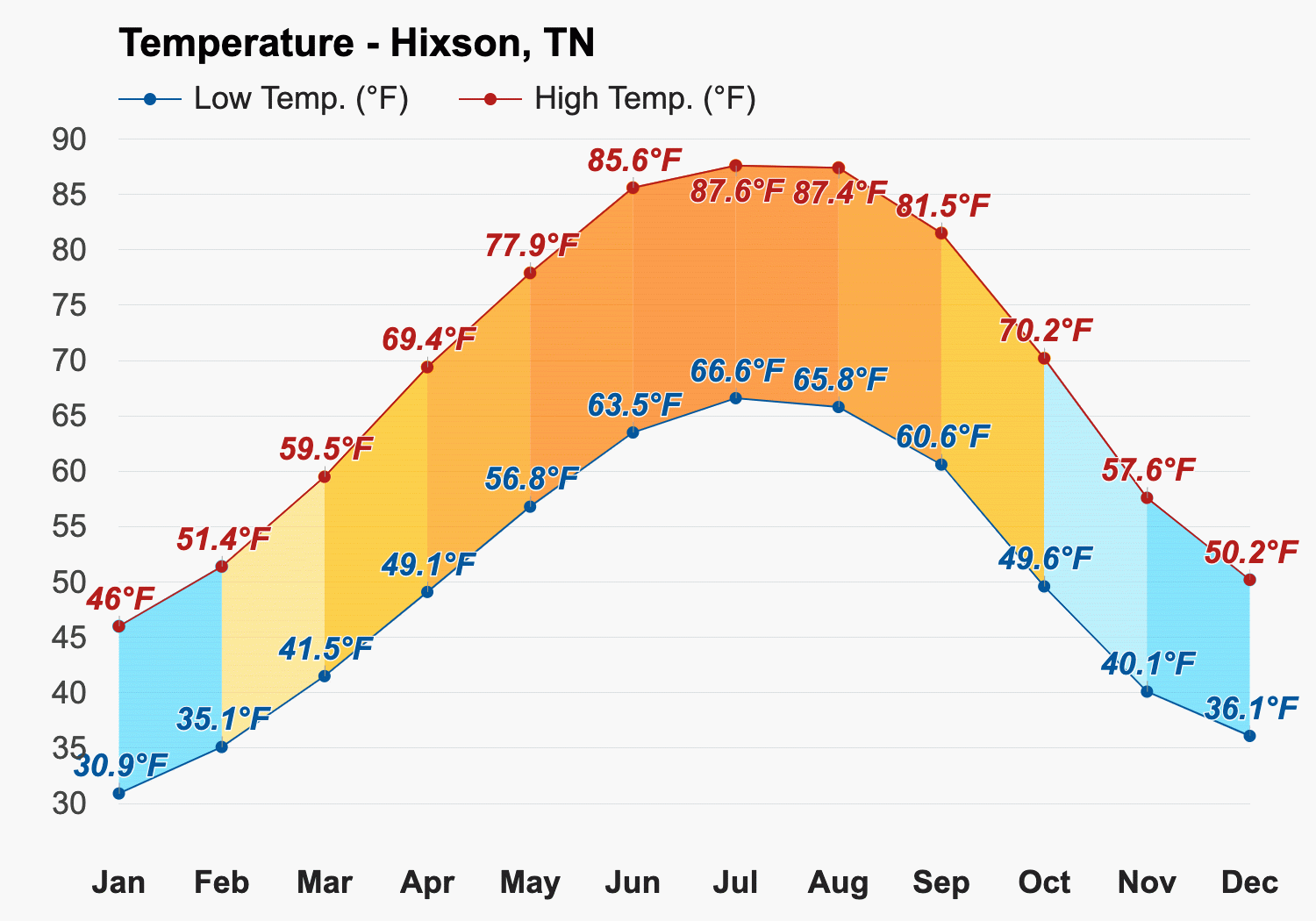 hixson tn weather