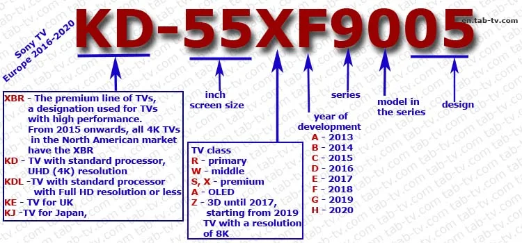 understanding sony tv models