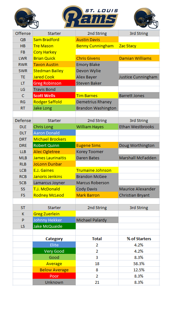 st louis rams depth chart