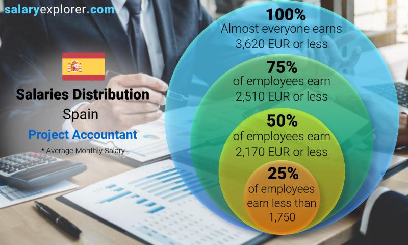 project accountant salary