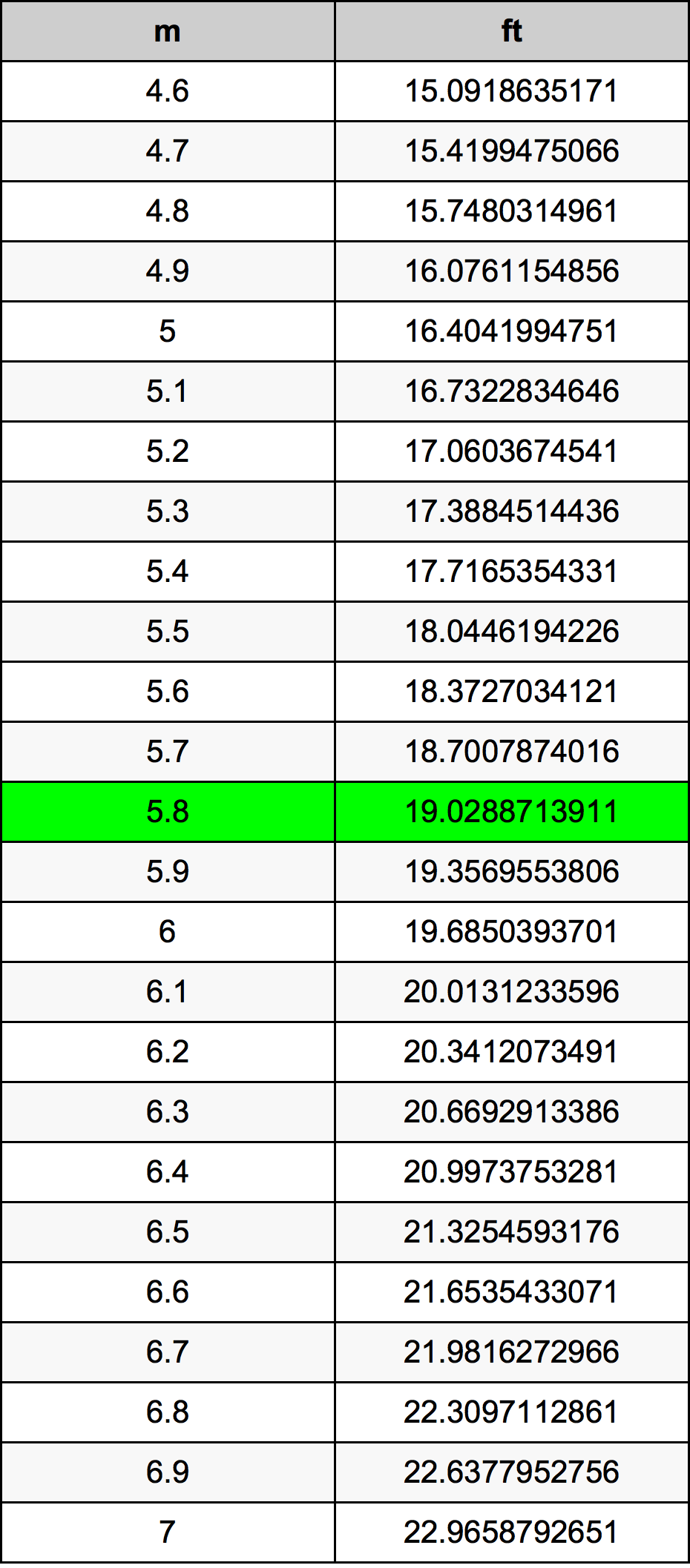 convert 1.8 metres to feet