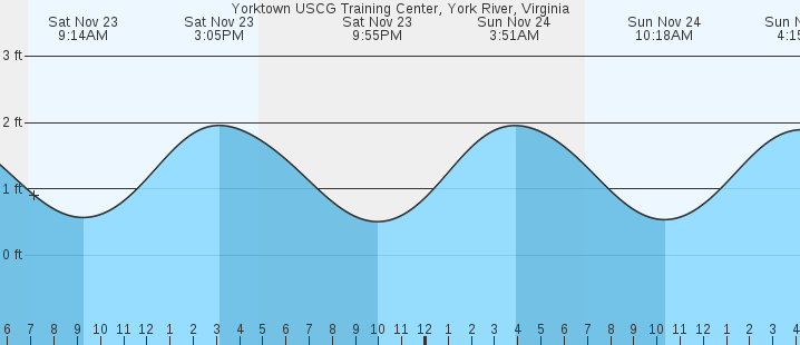 high tide yorktown va