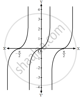 graph of tan2x