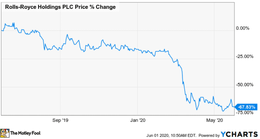 rolls share price