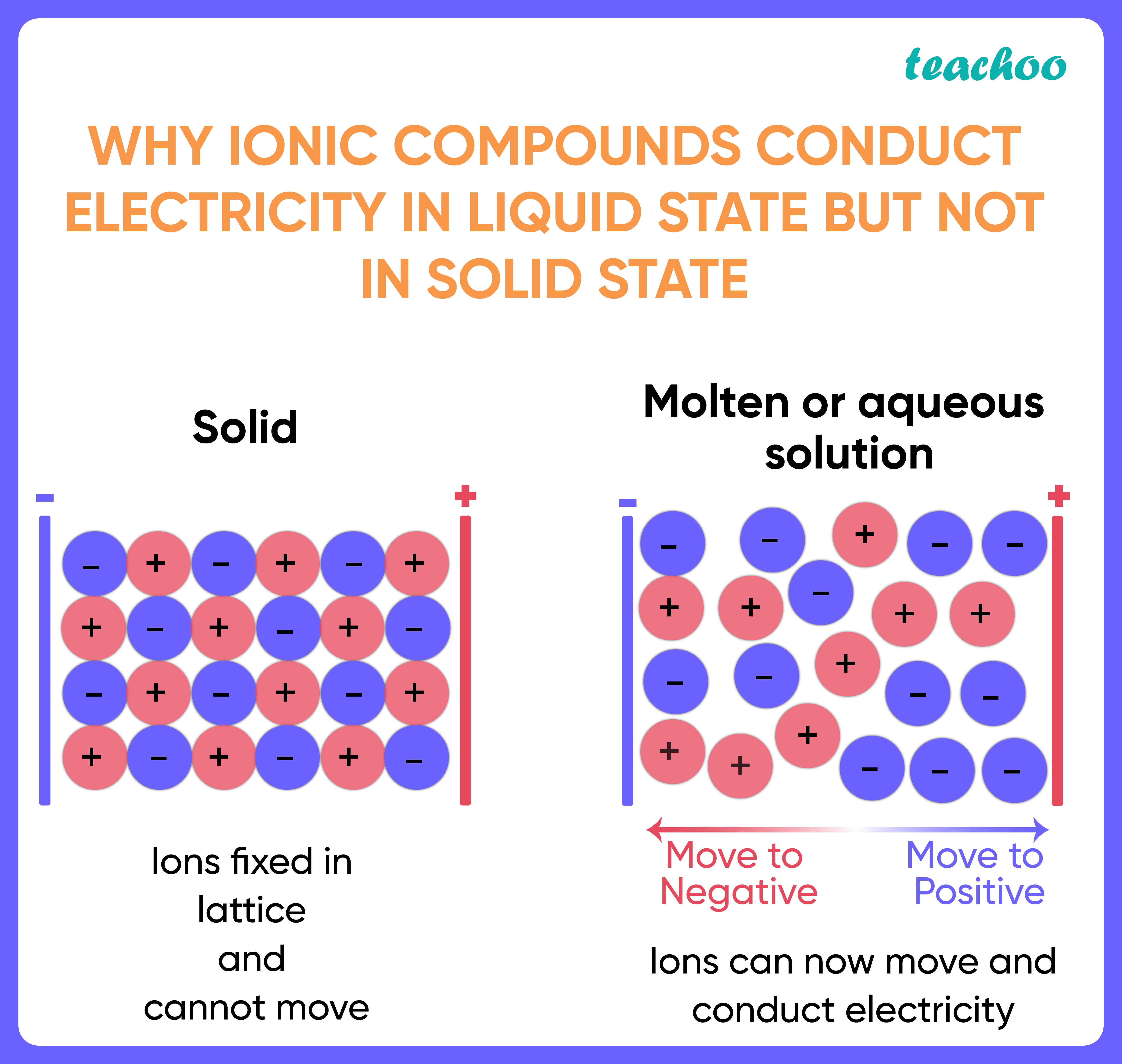 can ionic compounds conduct electricity