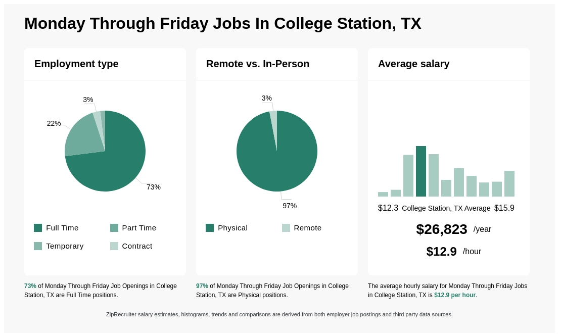 monday through friday jobs near me