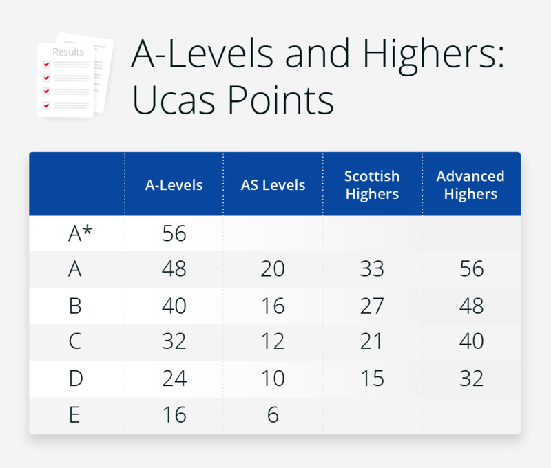 152 ucas points