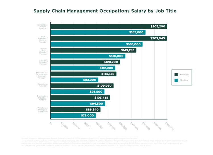 salary for a supply chain manager