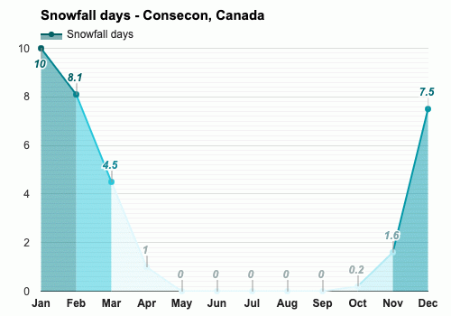 consecon weather