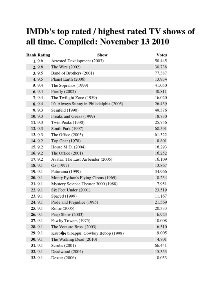 highest ranking tv shows