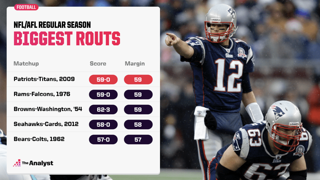 most lopsided nfl game