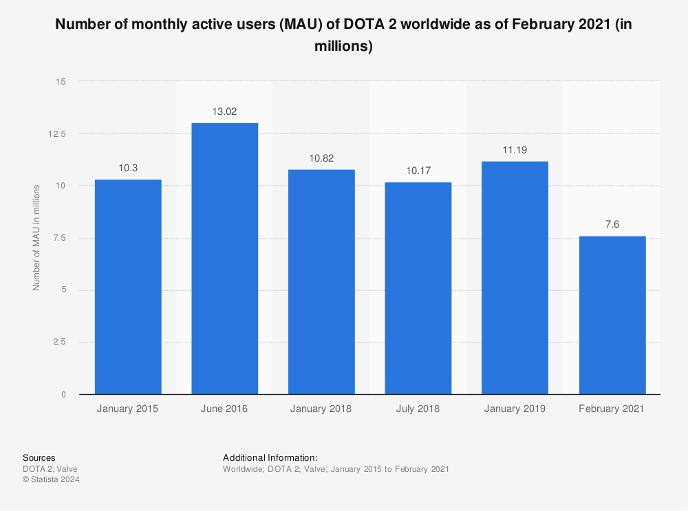 dota 2 internet usage per game