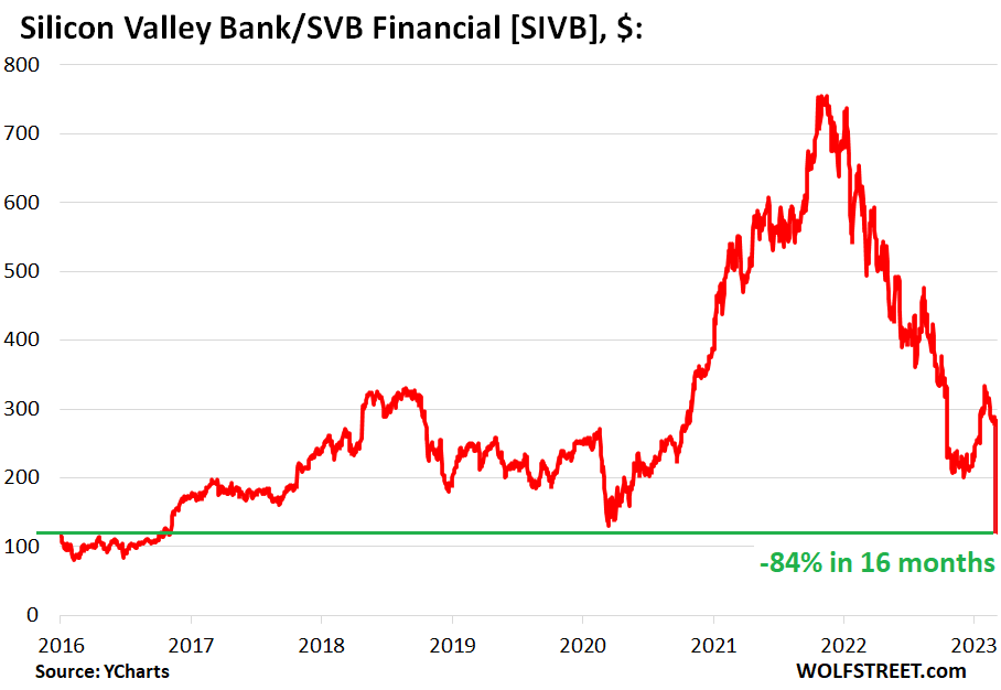 silicon valley bank ticker