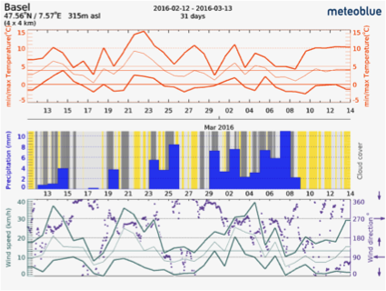 historical weather data