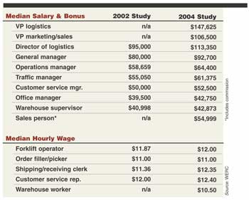 warehouse manager wages